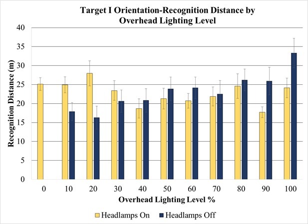 Figure 91. Chart. Overhead-lighting level experiment—mean recognition distance of targetI by headlamps on and off and overhead-lighting level. This chart has 11 sets of 2bars, 1 for each overhead-lighting level between 0 and 100 percent. Each set has a bar for headlamps on and headlamps off, and the y-axis is recognition distance in meters. With headlamps off, there is a trend for the recognition distance to be longer with a higher overhead-lighting level. That trend is not visible with headlamps on. The data for headlamps on are more varied than those for headlamps off.