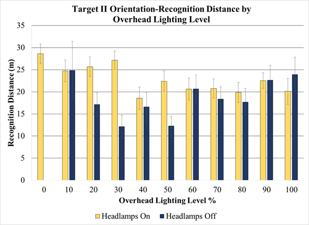 Figure 92. Chart. Overhead-lighting level experiment—mean recognition distance of  target II by headlamps on and off and overhead-lighting level. This chart has 11 sets of 2bars, 1 for each overhead lighting level between 0 and 100 percent. Each set has a bar for headlamps on and headlamps off, and the y-axis is distance in meters. With headlamps off, there is a trend for recognition distances to be shortest at between 30- and 50-percent overhead-lighting levels and longer above and below those lighting levels. With headlamps on, there is a trend for detection distances to become shorter with higher overhead-lighting levels.