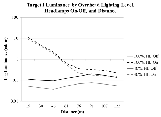 Figure 94. Graph. Overhead-lighting level experiment—target I luminance by overhead-lighting level, headlamp condition, and distance. The graph has distance in meters on the  x-axis, luminance in candelas per meters squared on the y-axis, and four lines (two for  100-percent overhead lighting and two for 40-percent overhead lighting. For each lighting level, there is a line for headlamps on and one for headlamps off. With headlamps off, luminance does not change considerably with distance and remains close to zero. The luminance for headlamps on and 100-percent lighting is greater than that at 40-percent overhead lighting. With headlamps on, luminance increases for 76 m (249ft) and closer, peaking at about 9 cd/m sqaured (2.6 fL) for  40‑percent overhead lighting and about 11 cd/m squared (3.2 fL) for 100-percent overhead lighting.