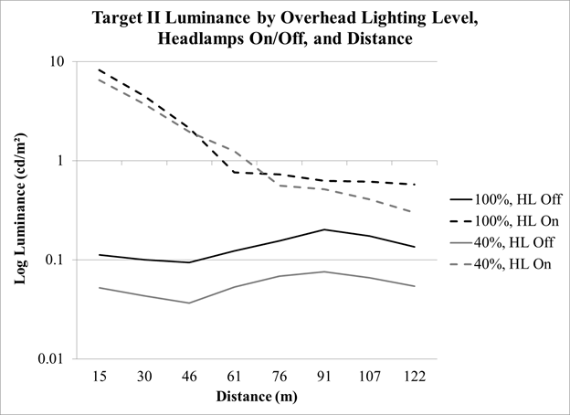 Figure 95. Graph. Overhead-lighting level experiment—target II luminance by overhead-lighting level, headlamp condition, and distance. The graph has distance in meters on the  x-axis, luminance in candelas per meters squared on the y-axis, and four lines (two for 100‑percent overhead lighting and two for 40-percent overhead lighting). For each lighting level, there is a line for headlamps on and one for headlamps off. With headlamps off, luminance does not change considerably with distance and remains close to zero. The luminance for headlamps on and 100-percent lighting is greater than that at 40-percent overhead lighting at all distances except 61 m (200 ft). With headlamps on, luminance increases for 76 m (249 ft) and closer, peaking at about 6.5 cd/m squared (1.9 fL) for 40-percent overhead lighting and about 8.25 cd/m squared (2.41fL) for 100-percent overhead lighting.