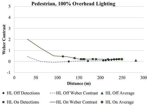 Figure 96. Graph. Overhead-lighting level experiment—pedestrian contrast and detection distance at 100-percent overhead lighting. The graph has two lines, one for Weber contrast with headlamps on and one with headlamps off. Weber contrast is on the y-axis, and distance in meters is on the x-axis. The line for headlamps on has higher contrast, especially at distances closer than 150 m (492 ft), but at longer distances, the two lines merge until they overlap at just under 250m (820 ft). Contrast with headlamps off hovered around zero. Average detection distances are beyond the distances where Weber contrast was measured, at about 250 m (820 ft) for headlamps on and 280 m (919 ft) for headlamps off.