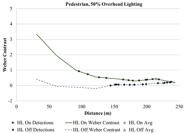 Figure 97. Graph. Overhead-lighting level experiment—pedestrian contrast and detection distances at 50-percent overhead lighting. The graph has two lines, one for Weber contrast with headlamps on and one with headlamps off. Weber contrast is on the y-axis, and distance in meters is on the x-axis. The line for headlamps on has higher contrast, especially at distances closer than 100 m (328 ft). With headlamps off, contrast was close to zero. The two lines merge until they come together at about 250 m (820 ft). Average detection distances are greater for headlamps off.