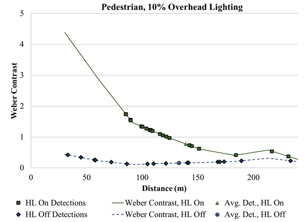 Figure 98. Graph. Overhead-lighting level experiment—pedestrian contrast and detection distances at 10-percent overhead lighting. The graph has two lines, one for Weber contrast with headlamps on and one with headlamps off. Weber contrast is on the y-axis, and distance in meters is on the x-axis. Both lines have positive contrast. The line for headlamps on has higher contrast at distances less than about 175 m (574 ft) and much higher contrast at distances of less than 100 m (328 ft).