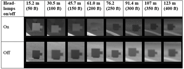 Figure 99. Image Table. Overhead-lighting level experiment—images of target I at  100‑percent overhead lighting for from 15.2 to 123 m (50 to 400 ft) to the target. The table shows images of target I with headlamps on and off, taken at distances between 15.2 and 123 m (50 and 400 ft) in intervals of 15.2 m (50 ft). With headlamps on, the target is in positive contrast from 15.2 to 45.7 m (50 to 150 ft). At 61 m (200 ft), it has very little contrast. From 76.2 to  123 m (250 to 400 ft), the target is in negative contrast. With headlamps off, the target is in negative contrast at all distances.