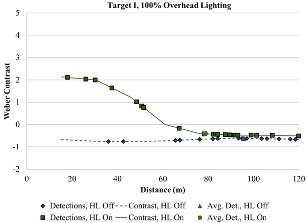 Figure 100. Graph. Overhead-lighting level experiment—target I contrast and detection distance at 100-percent overhead lighting. The graph has two lines, one for Weber contrast with headlamps on and one with headlamps off. Weber contrast is on the y-axis, and distance in meters is on the x-axis. With headlamps off, contrast is negative for all distances. With headlamps on at distances greater than 60 m (197 ft), contrast is negative. Closer than 60 m (197ft), the line for headlamps on is positive and has much higher contrast than the line with headlamps off.