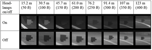 Figure 101. Image Table. Overhead lighting-level experiment—images of target I at  40‑percent overhead lighting for from 15.2 to 123 m (50 to 400 ft) to the target. The table shows images of target I with headlamps on and off, taken at distances between 15.2 and 123 m (50ft and 400 ft) in intervals of 15.2 m (50 ft). With headlamps on, the target is in positive contrast from 15.2 to 30.5 m (50 ft to 100 ft). At 45.7 and 61 m (150 ft and 200 ft), it has very little contrast. From 76.2 to 123 m (250 to 400 ft), the target is in negative contrast. With headlamps off, the target is in negative contrast at all distances.