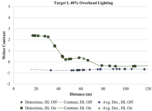 Figure 102. Graph. Overhead lighting level experiment—target I contrast and detection distances versus distance from target at 40-percent overhead lighting. The graph has  two lines, one for Weber contrast with headlamps on and one with headlamps off. Weber contrast is on the y-axis, and distance in meters is on the x-axis. With headlamps off, contrast is negative for all distances. With headlamps on at distances greater than 70 m (230 ft), contrast is negative. Closer than 45m (148 ft), the line for headlamps on has much higher contrast than the line with headlamps off.