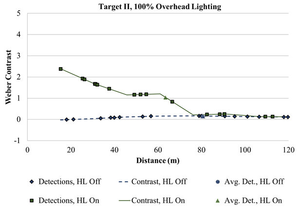 Figure 103. Graph. Overhead-lighting level experiment—target II contrast and detection distances versus distance from target at 100-percent overhead lighting. The graph has  two lines, one for Weber contrast with headlamps on and one with headlamps off. Weber contrast is on the y-axis, and distance in meters is on the x-axis. With headlamps off, contrast is positive and very close to zero for all distances. With headlamps on at distances closer than 80 m (262 ft), the line for headlamps on has much higher contrast than the line with headlamps off. At greater than 80 m (262 ft), the two lines show very similar contrasts.