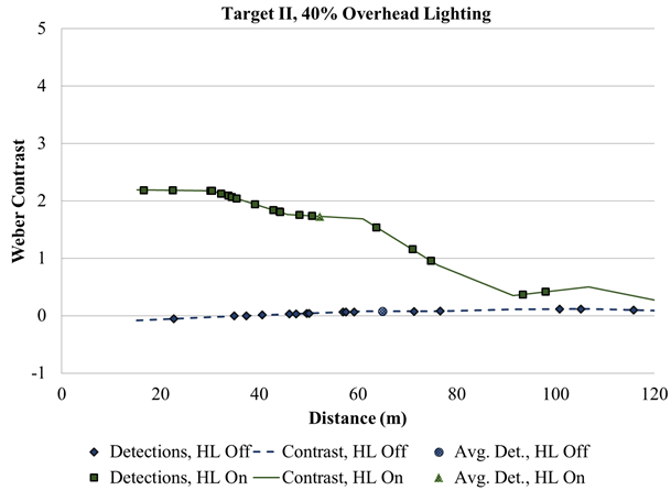Figure 104. Graph. Overhead-lighting level experiment—target II contrast and detection distances versus distance from target at 40-percent overhead lighting. The graph has  two lines, one for Weber contrast with headlamps on and one with headlamps off. Weber contrast is on the y-axis, and distance in meters is on the x-axis. With headlamps off, contrast is positive and very close to zero for all distances. With headlamps on at distances closer than about 90 m (295ft), the line for headlamps on has much higher contrast than the line with headlamps off. At greater than 90 m (295 ft), headlamps on has a contrast of about 0.5.