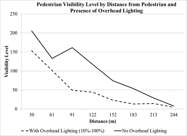 Figure 105. Graph. Overhead lighting level experiment—pedestrian VL with headlamps on and with and without overhead lighting. The graph has two lines, one for overhead lighting and one for no overhead lighting. Visibility level (VL) is on the y-axis, and distance in meters is on the x-axis. For all distances, the line for no overhead lighting has a higher VL. That line peaks at 91 m (300 ft) but is highest at 30 m (100 ft). For both lines, VL is above 10 for most distances below about 200 m (656 ft).