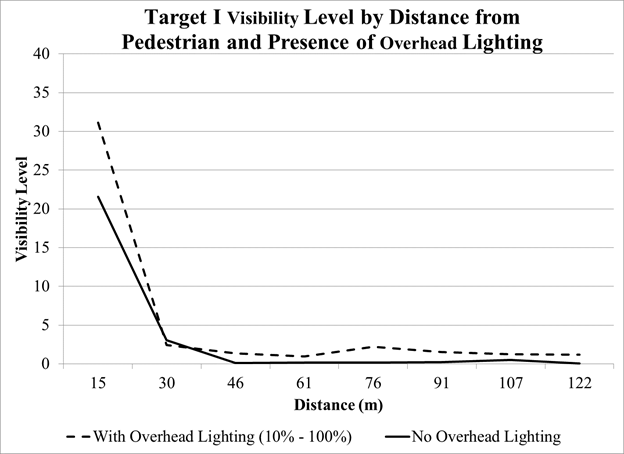 Figure 106. Graph. Overhead-lighting level experiment—target I VL with headlamps on and with and without overhead lighting. The graph has two lines, one for overhead lighting and one for no overhead lighting. Visibility level (VL) is on the y-axis, and distance in meters is on the x-axis. For all distances except 30 m (100 ft), the line for overhead lighting has a higher VL. At 30 m (100 ft) and greater with overhead lighting, VL is about 2, and without overhead lighting VL is close to 0. At closer than 30 m (100 ft), both lines’ VLs increase sharply.