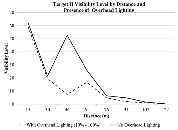 Figure 107. Graph. Overhead-lighting level experiment—target II VL with headlamps on and with and without overhead lighting. The graph has two lines, one for overhead lighting and one for no overhead lighting. Visibility level (VL) is on the y-axis, and distance in meters is on the x-axis. For all distances, the line for no overhead lighting has a higher VL. At distances of 76m (250 ft) and greater, the two lines have similar VLs of 10 and below. The VL for overhead lighting peaks at about 18 at 61 m (200 ft). For no overhead lighting, it has a peak at about 55 at 46 m (150 ft). Both lines have their highest points at 15 m (50 ft) at a VL of about 60.