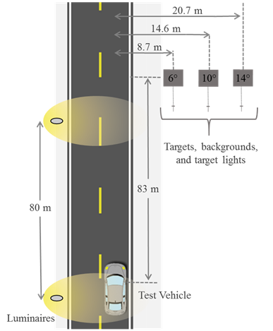Figure 108. Diagram. Arrangement of target lights for static experiments on the Smart Road. The diagram shows a test vehicle parked under a luminaire on the Smart Road. Another luminaire is shown 80 m (262 ft) from the first, in front of the test vehicle. Three sets of targets, target lights, and backgrounds, one each at 6, 10, and 14 degrees are shown 83 m (272 ft) in front of the test vehicle.