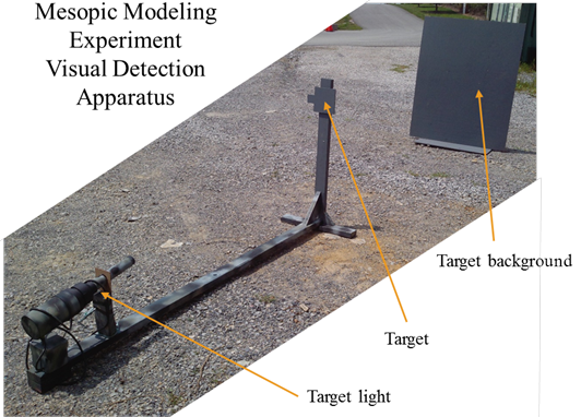 Figure 109. Photo. Mesopic modeling experiment—target, target light, and background. The photo shows a spotlight enclosed in a light-blocking tube and mounted on a camouflage-painted fixture. Also mounted on the fixture in the path of the spotlight’s beam is a gray-painted target with a tab on the left-hand side. Behind the target is a gray-painted background.