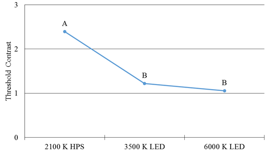 Figure 110. Graph. Mesopic modeling experiment (static portion)—threshold contrast by overhead-lighting type. The threshold contrasts of three overhead-lighting types are shown. Threshold contrast is on the y-axis, and three lighting types are on the x-axis: 2,100-K high-pressure sodium (HPS), 3,500-K light-emitting diode (LED), and 6,000-K LED. The threshold contrast was highest for HPS at almost 2.5. It was lower for the two LED lighting types, at about 1.25 for 3,500 K and 1.0 for 6,000 K.
