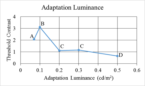 Figure 111. Graph. Mesopic modeling experiment (static portion)—threshold contrast by adaptation luminance. The graph has adaptation luminance in candelas per meters squared on the x-axis and threshold contrast on the y-axis. The threshold contrast at 0.1 cd/m squared (0.03 fL), labeled “B,” is the highest at about 3, followed by the threshold contrast at 0.07 cd/m squared (0.020 fL), labeled “A,” at about 2, followed by the threshold contrasts at 0.2 and 0.3 cd/m squared (0.06 and 0.09fL), both around 1 and labeled “C.” The lowest threshold contrast is at 0.5 cd/m squared (0.15 fL) labeled “D,” at about 0.75.
