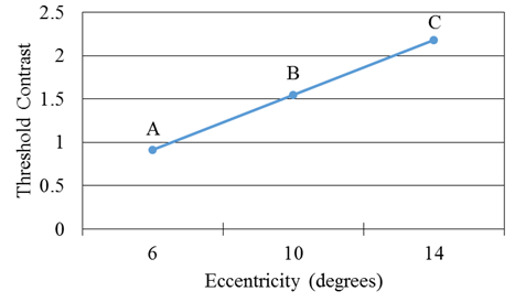 Figure 112. Graph. Mesopic modeling experiment (static portion)—threshold contrast by eccentricity. The graph shows the threshold contrasts for three eccentricities. Eccentricity is on the x-axis in degrees, and threshold contrast is on the y-axis. The threshold contrast at 14 degrees is the highest, at about 2.25, followed by 10 degrees at about 1.5, and last by 6 degrees at just under 1. Each eccentricity significantly differs from the others in threshold contrast.