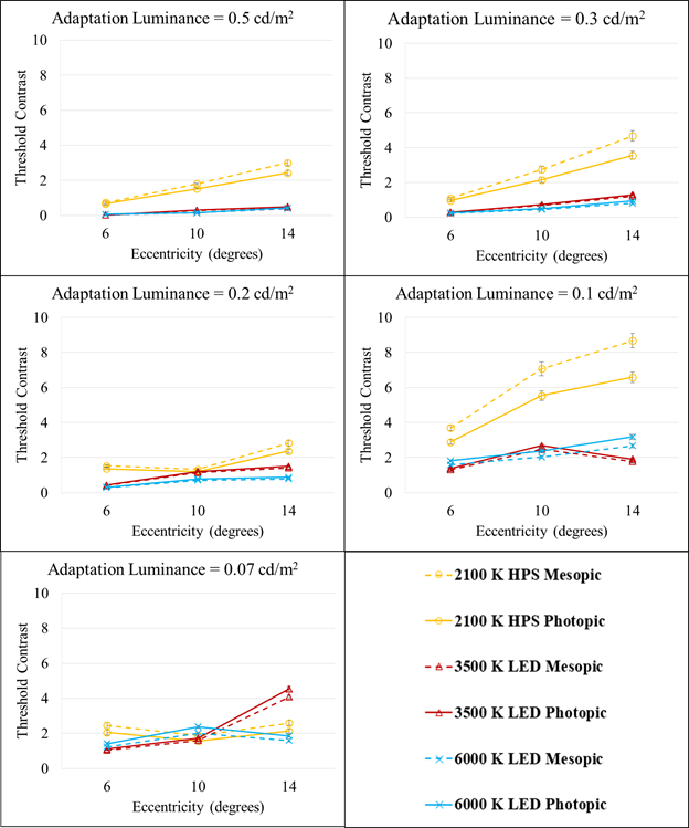 Figure 115. Graph. Mesopic modeling experiment (static portion)—threshold contrasts calculated with photopic and mesopic luminances for the three lighting types and three eccentricities. This figure has five graphs, one for each adaptation luminance in the experiment. Each chart plots mesopic and photopic threshold contrast for each lighting type against eccentricity in degrees. For high-pressure sodium (HPS) lighting, mesopic threshold contrasts were greater than photopic threshold contrasts, but the opposite was true for light-emitting diode (LED) lighting. For adaptation luminances of 0.5, 0.3, and 0.1 cd/m squared (0.15, 0.09, and 0.03 fL) and HPS lighting, both mesopic and photopic threshold contrasts increased sharply with eccentricity and were greater than the threshold contrasts for LED lighting. For those adaptation luminances and LED lighting, the lower threshold contrast also increased with eccentricity but to a much lesser extent. For adaptation luminances of 0.2 and 0.07 cd/m squared (0.06 and 0.020 fL), threshold contrasts for HPS and LED lighting were similar.