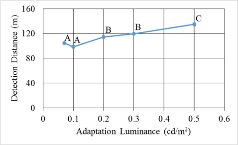 Figure 116. Graph. Mesopic modeling experiment (dynamic portion)—detection distance by adaptation luminance. The graph has adaptation luminance in candela per meters squared on the x-axis and detection distance in meters on the y-axis. Detection distances for 0.07 and 0.1cd/m squared (0.020and 0.03fL) are close to 100 m (328 ft) and are both labeled “A.” Detection distances for 0.2 and 0.3 cd/m squared (0.06 and 0.09 fL) are both close to 120 m (394 ft) and are both labeled “B.” The detection distance at 0.5 cd/m squared (0.15 fL)is about 135 m (443 ft) and is  labeled “C.”