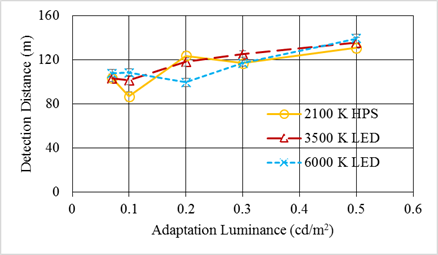 Figure 117. Graph. Mesopic modeling experiment (dynamic portion)—effect of overhead-lighting type and adaptation luminance on detection distance. The graph shows adaptation luminance in candela per meters squared on the x-axis, detection distance in meters on the yaxis, and three lines, one for each lighting type (2,100-K high-pressure sodium (HPS), 3,500-K light-emitting diode (LED), and 6,000-K LED). At an adaptation luminance of 0.07cd/m squared (0.020 fL), detection distances for the three lighting types are similar at about 110 m (361 ft). At 0.3 cd/m squared (0.09 fL), detection distances for the lighting types are also similar at about 120 m (394 ft). At 0.5 cd/m squared (0.15 fL), detection distances are similar at about 130 m (427 ft). However, at 0.1cd/m squared (0.03 fL), the detection distance for HPS lighting, at about 85 m (279 ft), is lower than that for the two LED lighting types, both at about 105m (344 ft). In addition, at 0.2 cd/m squared (0.06fL), the detection distance for the 6,000-K LED lighting, at about 100 m (328 ft), was shorter than that for HPS and 3,500-K LED lighting, both at about 120 m (394 ft).
