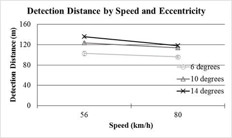 Figure 118. Chart. Mesopic modeling experiment (dynamic portion)—effect of eccentricity and speed on detection distance. The chart has two speeds, 56 and 80 km/h (35 and 50 mi/h) on the x-axis, detection distance in meters on the y-axis, and three lines, one each for the three eccentricity angles (6, 10, and 14 degrees). Detection distances were greater when the participant was traveling at 56km/h (35 mi/h) than when traveling at 80 km/h (50 mi/h), and the effect was more pronounced at greater eccentricity angles.