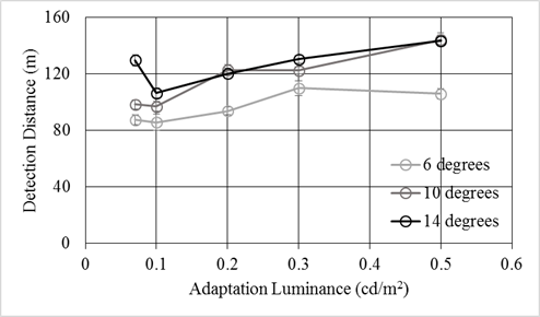 Figure 119. Graph. Mesopic modeling experiment (dynamic portion)—effect of adaptation luminance and eccentricity on detection distance. The graph has adaptation luminance in candelas per meters squaredon the x-axis, detection distance in meters on the y-axis, and threecurves for the three eccentricity angles (6, 10, and 14 degrees). In general, for all  three eccentricities, detection distance increases with adaptation luminance. One exception is at 0.07 cd/m squared (0.020 fL), which, for all three eccentricities, has a longer detection distance at  0.1 cd/m squared (0.03 fL). The effect is more pronounced at 14 degrees than at 6 and 10 degrees. Another exception is at 0.2 cd/m squared (0.06 fL), where the 10-degree eccentricity had a detection distance nearly equal to that at 0.3 cd/m squared (0.09fL). A third exception is at 0.5 cd/m squared (0.15 fL), where the detection distance for the 6-degree eccentricity is shorter than that at 0.3 cd/m squared  (0.09 fL).
