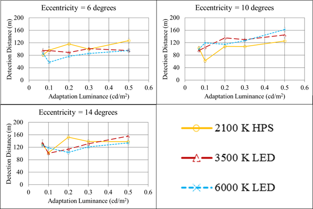 Figure 120. Graph. Mesopic modeling experiment (dynamic portion)—effect of overhead-lighting type, adaptation luminance, and eccentricity on detection distance. This figure has three graphs, one for each of the eccentricities in the experiment (6, 10, and 14 degrees). Each graph has adaptation luminance in candelas per meters squared on the x-axis and detection distance in meters on the y-axis. All graphs show three lines: 2,100-K high-pressure sodium (HPS), 3,500-K light-emitting diode (LED), and 6,000-K LED. At 6degrees, the HPS lighting tended to have the longest detection distances and the 6,000-K LED lighting had the shortest. At 10 degrees, the HPS lighting has the shortest detection distances, and the two LED lighting types have about the same detection distances. At 14 degrees, no lighting type has consistently longer detection distances across the adaptation luminances.