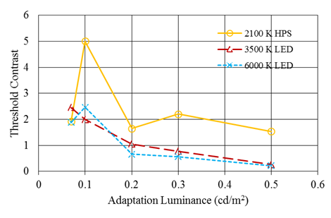 Figure 121. Graph. Mesopic modeling experiment (static portion)—threshold contrasts of targets under different overhead-light sources at different adaptation luminances. The graph has adaptation luminance in candela per meters squared on the x-axis, threshold contrast on the y-axis, and three lines, one each for the three lighting types: 2,100-K high-pressure sodium (HPS), 3,500-K light-emitting diode (LED), and 6,000-K LED. The threshold contrasts for the two LED lighting types are similar and, in general, decrease as adaptation luminance increases. The exception is for 6,000-K LED lighting, because its threshold contrast at 0.07cd/m squared (0.020 fL) is lower than at 0.1 cd/m squared (0.03 fL). For HPS lighting at 0.07 cd/m squared
 (0.020 fL), the threshold contrast is similar to that of the LED lighting types. At 0.1 cd/m squared  (0.03 fL), it is much higher than the LED lighting types. At 0.2 to 0.5 cd/m squared (0.06 to 0.15 fL), the threshold contrast for HPS lighting is greater than that for the LED lighting types but not to the extent it is at 0.1 cd/m squared (0.03 fL).