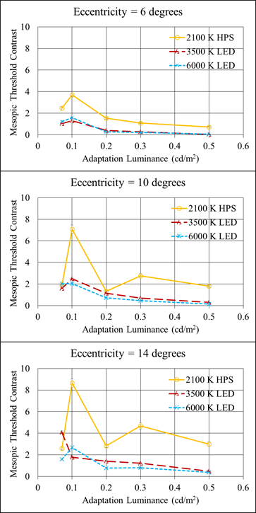 Figure 122. Graph. Mesopic modeling experiment (static portion)—mesopic contrast thresholds as predicted by the CIE Mesopic Spectral Sensitivity Model. This figure has three graphs, one for each of the eccentricity angles in the experiment (6, 10, and 14 degrees). All graphs have adaptation luminance in candelas per meters squared on the x-axis, mesopic threshold contrast on the y-axis, and three lines, one for each overhead lighting type: 2,100-K high-pressure sodium (HPS), 3,500-K light-emitting diode (LED), and 6,000-K LED. At  6 degrees, the lines for the three lighting types are close to each other. At 10 degrees, the mesopic threshold contrast for HPS lighting is much greater than that for the two LED lighting types at adaptation luminances of 0.1, 0.3, and 0.5 cd/m squared (0.03, 0.09, and 0.15fL). At other adaptation luminances, the mesopic threshold contrasts for the three lighting types are similar. At 14 degrees, the mesopic threshold contrast for HPS lighting is much greater than that for the  two LED lighting types at all adaption luminances greater than 0.07 cd/m squared (0.020 fL), where it is less than that for 3,500-K LED. The mesopic threshold contrasts for the LED lighting types are similar, except at 0.07 cd/m squared (0.020 fL), where it is greater for 3,500-K LED than for  6,000-K LED.