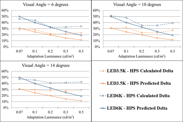 Figure 124. Graph. Mesopic modeling experiment (static portion)—calculated versus predicted deltas (difference in mesopic luminance expressed as a percentage) between HPS lighting and each of the LED lighting types. The figure has three graphs, one for each eccentricity angle (6, 10, and 14 degrees). The graphs have adaptation luminance in candelas per meters squared on the x-axis and the calculated versus predicted difference in mesopic luminance in percent on the y-axis. Each graph has four curves—two for the difference in the 3,500-K light-emitting diode (LED) lighting and high-pressure sodium (HPS) lighting and  two for the difference in 6,000-K LED lighting and the HPS lighting. The two curves are  one each for calculated data and predicted data. For all three eccentricity angles, the predicted mesopic luminance difference between the HPS and LED lighting types decreases with increasing adaptation luminance. However, the calculated luminance did not decrease in the same way. For the 6-degree eccentricity, above 0.2 cd/m squared (0.06 fL), the calculated difference in mesopic luminance no longer decreased with increasing adaptation luminance. For the 10-degree eccentricity, the calculated difference in mesopic luminance was greater than the predicted one at 0.1, 0.3, and 0.5 cd/m squared (0.03, 0.09, and 0.15 fL). For the 14-degree eccentricity, the calculated difference in mesopic luminance was greater than the predicted mesopic luminance difference at all adaptation luminances above 0.07 cd/m squared (0.020fL).