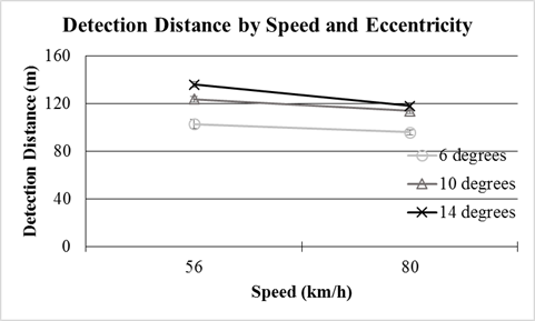 Figure 125. Graph. Mesopic modeling experiment (dynamic portion)—effect of eccentricity and speed on detection distance. The graph has two speeds, 56 and 80 km/h (35 and 50 mi/h), on the x-axis, detection distance in meters on the y-axis, and three lines, one each for the threeeccentricity angles (6, 10, and 14 degrees). Detection distances were greater when the participant was traveling at 56km/h (35 mi/h) than when traveling at 80 km/h (50 mi/h), and the effect was more pronounced at greater eccentricity angles.