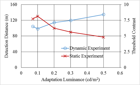 Figure 126. Graph. Mesopic modeling experiment—peripheral visual performance in both static and dynamic experiments at different adaptation luminances. The figure has two lines, one for the static and one for the dynamic portion of the experiment. The graph has adaptation luminance in candelas per meters squaredon the x-axis, detection distance in meters on the left y-axis for the dynamic experiment, and threshold contrast on the right y-axis for the static experiment. Contrast threshold peaks at 0.1 cd/m squared (0.03 fL), is second highest at 0.07 cd/m squared (0.020 fL), and lowest at 0.2 through 0.5cd/m squared (0.06 through 0.15 fL). Detection distance increases with adaptation luminance except at 0.07 cd/m squared (0.020fL), where it is slightly greater than at 0.1cd/m squared (0.03 fL).