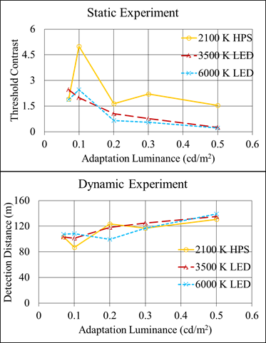Figure 127. Graph. Mesopic modeling experiment—peripheral visual performance of overhead-lighting types at different adaptation luminances. The figure has two graphs,  one for the static and one for the dynamic portion of the experiment. Both graphs have adaptation luminance in candelas per meters squaredon the x-axis. For the static experiment, contrast threshold is on the y-axis. For the dynamic experiment, detection distance in meters is on the y-axis. Both graphs have lines for the three overhead-lighting types: 2,100-K high-pressure sodium (HPS), 3,500-K light-emitting diode (LED), and 6,000-K LED. On the static graph, the 2,100-K HPS has higher threshold contrasts at detection than the two LED lighting types, especially at 0.1 cd/m squared (0.03 fL). On the dynamic graph, the three lighting types have similar detection distances except at 0.1 cd/m squared> (0.03 fL), where the 2,100-K HPS lighting has a shorter detection distance than the LED lighting types and at 0.2 cd/m squared (0.06 fL), where the 6,000-K LED lighting has a shorter detection distance than the 3,500-K LED and 2,100-K  HPS lighting.