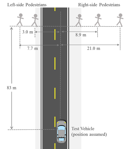 Figure 128. Diagram. Final performance experiment—pedestrian positions and offsets on the roadway. The diagram shows an overhead view of a section of road. A test vehicle is on the road 83 m (272.3 ft) from a group of five pedestrians at various distances to the left and right of the test vehicle’s lane. The left-side pedestrians are 2 degrees (2.95 m (9.68 ft)) and 5 degrees (7.69 m (22.2 ft)) to the left of the test vehicle. The right-side pedestrians are 2degrees (2.95 m (9.68 ft)), 6 degrees (8.87 m (29 ft)), and 14degrees (21.04 m (69.0 ft)) to the right of the test vehicle.