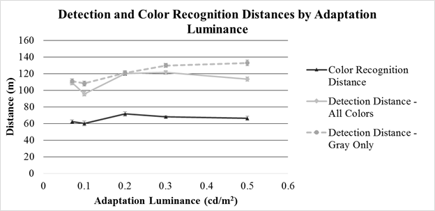 Figure 129. Graph. Final performance experiment—detection distance and color-recognition distance by adaptation luminance. The graph has adaptation luminance in candelas per meters squared on the x-axis, distance in meters on the y-axis, and three curves: one each for color-recognition distance, one for detection distance for all colors, and one for detection distance for gray only. Color-recognition distances are shorter than detection distances. Detection distances for gray only are slightly longer than those for all other colors. Detection distances for gray only increase, in general, with adaptation luminance. When all colors are considered, both detection and color-recognition distances are shortest at 0.07 cd/m squared (0.020 fL), longer at 0.2 and 0.3 cd/m squared (0.06 and 0.09 fL), and slightly shorter again at 0.5 cd/m squared (0.15 fL).