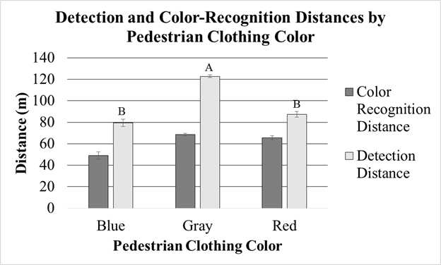 Figure 130. Chart. Final performance experiment—detection and color-recognition distances by pedestrian clothing color. The chart has three sets of two bars, one each for blue, gray, and red clothing. Each set consists of two bars, one for color-recognition distance and  one for detection distance, and the y-axis is distance in meters. In all cases, detection distances are longer than color-recognition distances. Detection distances and color-recognition distances are greatest for gray, followed by red and blue.