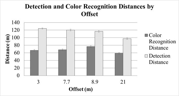 Figure 131. Chart. Final performance experiment—detection distance and color-recognition distance versus offset for all pedestrian clothing colors. The chart has  four sets of two bars, one each for the four offset distances, 3, 7.7, 8.9, and 21 m (10, 25.3, 29.1, and 68.9 ft). Each set has a bar for detection distance and a bar for color-recognition distance. Detection distances are greater than color-recognition distances in all cases. The difference between detection distance and color-recognition distance is greater for smaller offsets. The detection distance was greater for smaller offsets.