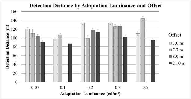 Figure 132. Chart. Final performance experiment—detection distance by adaptation luminance and offset for all clothing colors. The chart has five sets of between three and four bars. The sets are for each of the five adaptation luminances. The bars in the sets are for the four offsets, but the 0.1 and 0.5 cd/m squared (0.03 and 0.15 fL) adaptation luminances do not have data for the pedestrian offset at 8.9 m (29.1 ft). The y-axis is detection distance in meters, and luminance in candela per meters squared is on the x-axis. At 0.07 cd/m squared (0.020fL), the detection distance decreases with increasing offset but that trend is not visible at the other adaptation luminances. For 0.1 and 0.5 cd/m squared (0.03 and 0.15 fL), the 7.7-m (27.3-ft) offset had the greatest detection distances, and for 0.2 and 0.3 cd/m squared (0.06 and 0.09 fL), the 3-m (10 ft) offset had the greatest detection distances.