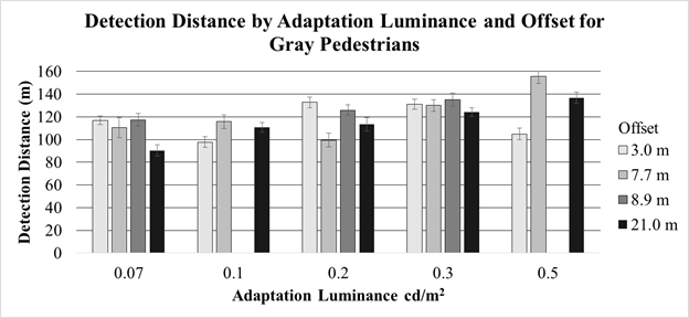 Figure 133. Chart. Final performance experiment—detection distance by adaptation luminance and offset for gray-clothed pedestrians only. The chart has five sets of either three or four bars. The sets are for each of the five adaptation luminances. The bars in the sets are for the four offsets, but the 0.1 and 0.5 cd/m squared (0.03 and 0.15 fL) adaptation luminances do not have data for the pedestrian offset at 8.9 m (29.1 ft). The y-axis is detection distance in meters and luminance in candela per meters squared is on the x-axis. In general, at 0.07cd/m squared (0.020 fL), detection distance decreases with increasing offset, but that trend is not visible at the other adaptation luminances.