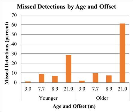 Figure 134. Chart. Final performance experiment—missed detections by age and offset. This chart has two sets of four bars, one set for younger and one set for older participants. The sets consist of a bar for each of the four offsets in the experiment: 3, 7.7, 8.9, and 21 m (10, 25.3, 29.1, and 68.9 ft). The y-axis is missed detections in percent, and the x-axis is age group and offset in meters. For 3, 7.7, and 8.9 m (10, 25.3, and 29.1 ft), younger and older participants missed approximately the same percent of pedestrians, with 1 or 2 percent misses at 3 m (10 ft), about 10 percent misses at 7.7 m (25.3 ft), and about 7 percent misses at 8.9 m (29.1 ft). However, at 21 m (68.9 ft), younger participants missed just under 30 percent of participants, while older participants missed double that at more than 60 percent.