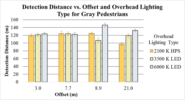 Figure 135. Chart. Final performance experiment—detection distance by offset and overhead-lighting type for gray-clothed pedestrians. This chart has four groups of three bars, one group for each of the four offsets in the experiment: 3, 7.7, 8.9, and 21 m (10, 25.3, 29.1, and 68.9 ft). The sets of bars include a bar for each overhead-lighting type: 2,100-K high-pressure sodium (HPS), 3,500-K light-emitting diode (LED), and 6,000-K LED. The y-axis is detection distance in meters, and offset in meters is on the x-axis. Detection distances are largely the same across overhead-lighting types for 3- and 7.7-m (10- and 25.3-ft) offsets. At 8.9 m (29.1 ft), the 6,000-K LED lighting has the greatest detection distance, followed by 2,100-K HPS and 3,500-K LED lighting. At 21 m (68.9 ft), the 6,000-K LED lighting also has the greatest detection distance, followed by 3,500-K LED and 2,100-K HPS lighting.