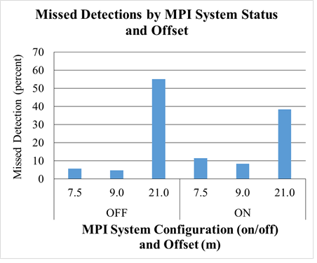 Figure 136. Chart. Final performance experiment—missed detections by MPI system configuration and offset. This chart has two sets of three bars, one set for younger and one set for older participants. The sets consist of a bar for each of three offsets: 7.5, 9, and 21 m (24.6, 29.5, and 68.9 ft). The y-axis is missed detections in percent, and the x-axis is offset in meters. For 5and 6degrees, missed detections were greater when the momentary peripheral illumination (MPI) system was on. For 21 m (68.9 ft), missed detections were greater when the MPI system was off.