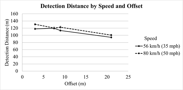 Figure 137. Chart. Final performance experiment—detection distance by speed and offset for all clothing colors. The chart has two lines each with four points, one point for each offset, 3, 7.7, 8.9, and 21 m (10, 25.3, 29.1, and 68.9 ft). Each line represents different speeds: 56 km/h (35 mi/h) and 80 km/h (50 mi/h). The y‑axis is detection distance in meters, and the x-axis is offset in meters. The lines show a decrement in detection distance with offset. At 3, 8.9, and 21 m(10, 29.1, and 68.9 ft), detection distances were greater when the vehicle was traveling faster. At 7.7 m (25.3 ft), detection distance was about the same for both speeds.