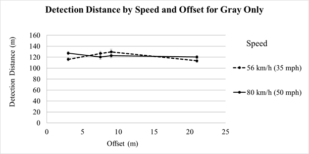 Figure 138. Chart. Final performance experiment—detection distance by speed and offset for gray only. The chart has two lines each with four points, one point for each offset, 3, 7.7, 8.9, and 21 m (10, 25.3, 29.1, and 68.9 ft). Each line represents different speeds: 56 km/h (35mi/h) and 80 km/h (50 mi/h). The y‑axis is detection distance in meters, and the x-axis is offset in meters. At 3 and 21 m (10 and 68.9 ft), detection distances were greater when the vehicle was traveling faster. At 7.7 and 8.9 m (25.5 and 20.1 ft), detection distances were greater when the vehicle was traveling slower.