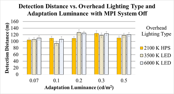 Figure 139. Chart. Final performance experiment—detection distance by adaptation luminance and overhead-lighting type with the MPI system off. The chart has five sets of three bars, with each set corresponding to an adaptation luminance. Within each set is a bar for each overhead-lighting type: 2,100-K high-pressure sodium (HPS), 3,500-K light-emitting diode (LED), and 6,000-K LED. The y-axis is detection distance in meters, and the x-axis is luminance in candelas per meters squared. The HPS lighting has the greatest detection distance at 0.3 cd/m squared (0.09 fL) and no other general trend. The 3,500-K LED lighting has greater detection distances at 0.2 cd/m squared (0.06 fL) and above than below 0.2cd/m squared (0.06 fL). The same trend is visible for the 6,000-K LED lighting.