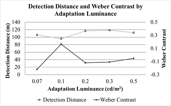 Figure 140. Graph. Final performance experiment—detection distance and Weber contrast by adaptation luminance. The graph has adaptation luminance in candelas per meters squared on the x-axis, distance in meters on the left-hand y-axis, Weber contrast on the right-hand y-axis, and two lines, one for detection distance and one for Weber contrast. Detection distance was shortest at 0.1 cd/m squared (0.03fL). Weber contrasts are negative for all adaptation luminances other than 0.1 cd/m squared (0.03fL), where the Weber contrast is positive.