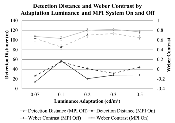 Figure 141. Graph. Detection distance and Weber contrast by adaptation luminance for MPI system on and off. The graph has adaptation luminance in candelas per meters squared on the x-axis, distance in meters on the left-hand y-axis, Weber contrast on the right-hand y-axis, and four lines, two for detection distance with the momentary peripheral illumination (MPI) system on and off, and two for Weber contrast with the MPI system on and off. Detection distance was shortest at 0.1 cd/m squared (0.03 fL), and the effect was more so with the MPI system on. Weber contrasts are negative for all adaptation luminances other than 0.1 cd/m squared (0.03 fL), where the Weber contrast is positive, and the effect was more so with the MPI system on.
