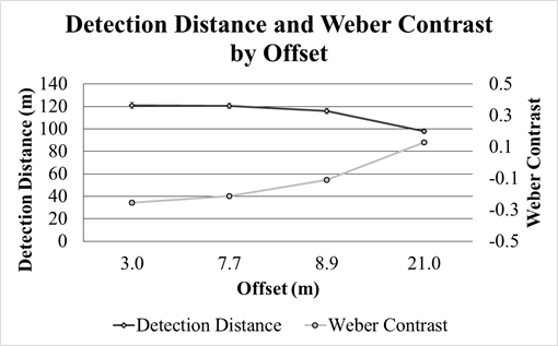 Figure 142. Graph. Final performance experiment—detection distance and Weber contrast by offset. The graph has offset in meters on the x-axis, distance in meters on the left-hand y‑axis, Weber contrast on the right-hand y-axis, and two lines, one for detection distance and one for Weber contrast. Detection distances were very similar at offsets 3, 7.7, 8.9, and 21 m (10, 25.3, 29.1, and 68.9 ft). Weber contrast was similar at 3 and 7.7 m (10 and 25.3 ft) at about -0.2 and less at 8.9 m (20.1 ft) at about -0.1. At 21 m (68.9 ft), Weber contrast was just over 0.1, the only offset where it had a positive value.