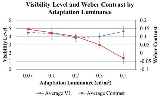 Figure 143. Graph. Final performance experiment—VL and Weber contrast by adaptation luminance. The graph has adaptation luminance in candelas per meters squared on the x-axis, visibility level (VL) on the left-hand y-axis, Weber contrast on the right-hand y-axis, and two lines, one for average VL and one for average contrast. The lines are closely aligned for adaptation luminances between 0.07 and 0.2 cd/m squared (0.020 and 0.06 fL) but diverge at 0.3 and 0.5cd/m squared (0.09 and 0.15 fL).