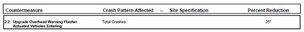 Figure 17. Graphic. North Carolina pre-2012 crash reduction factor. This graphic shows that the expected percent reduction for the countermeasure â€œUpgrade Overhead Warning Flasher Actuated Vehicles Entering is 25 percent for total crashes.